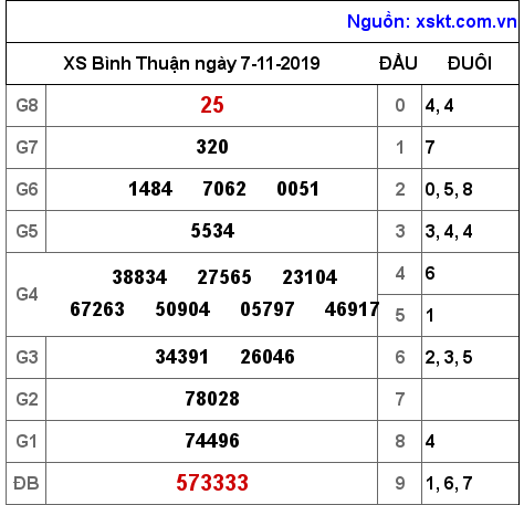 XSBTH ngày 7-11-2019 XSBTH ngày 7-11-2019