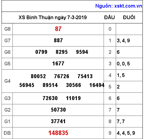 XSBTH ngày 7-3-2019 XSBTH ngày 7-3-2019