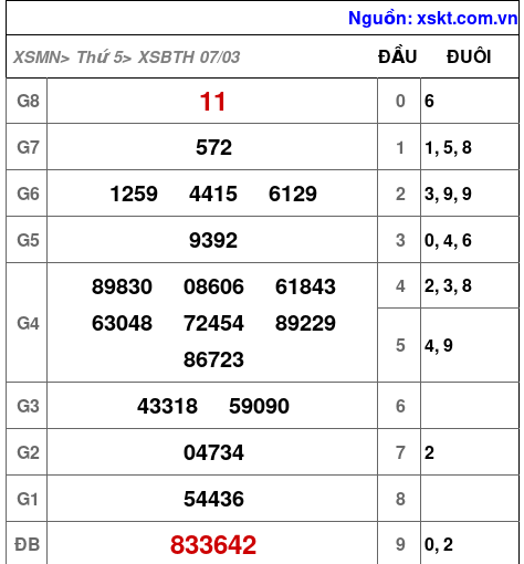 XSBTH ngày 7-3-2024 XSBTH ngày 7-3-2024