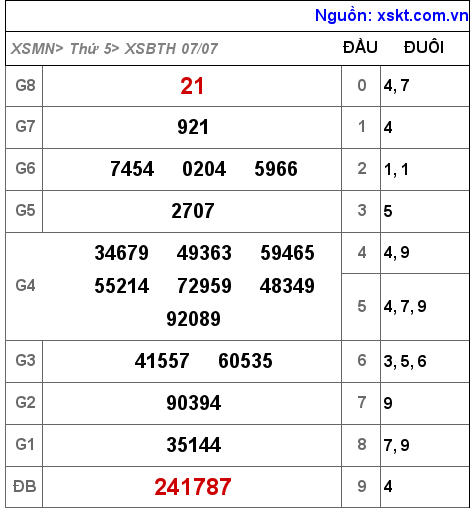 Kết quả XSBTH ngày 7-7-2022