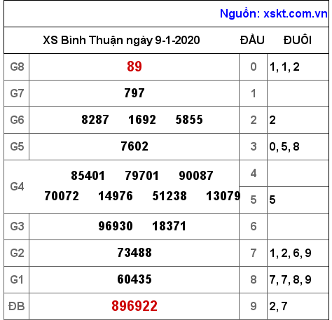 XSBTH ngày 9-1-2020 XSBTH ngày 9-1-2020