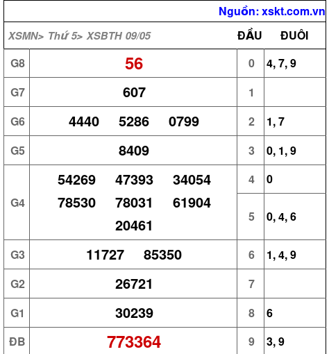 XSBTH ngày 9-5-2024 XSBTH ngày 9-5-2024