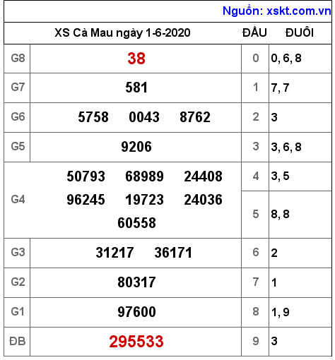 XSCM ngày 1-6-2020 XSCM ngày 1-6-2020