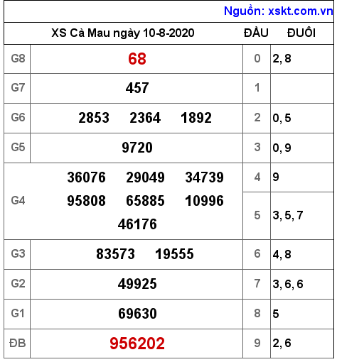 XSCM ngày 10-8-2020 XSCM ngày 10-8-2020