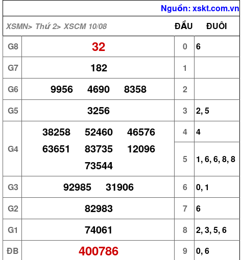 Kết quả XSCM ngày 10-8-2026