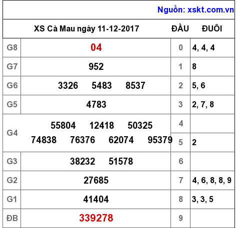 XSCM ngày 11-12-2017 XSCM ngày 11-12-2017