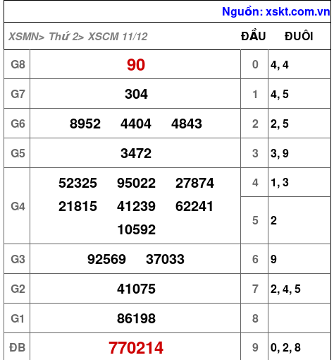 XSCM ngày 11-12-2023 XSCM ngày 11-12-2023
