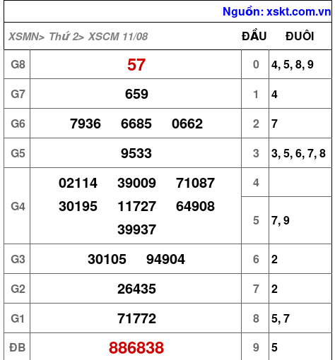 XSCM ngày 11-8-2025 XSCM ngày 11-8-2025
