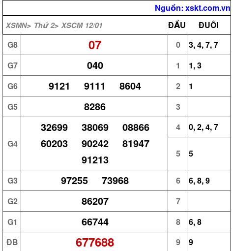 XSCM ngày 12-1-2026