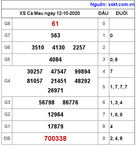 XSCM ngày 12-10-2020 XSCM ngày 12-10-2020