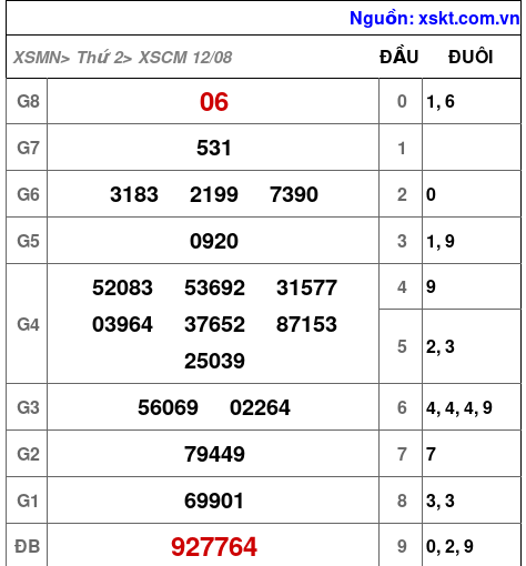 XSCM ngày 12-8-2024 XSCM ngày 12-8-2024