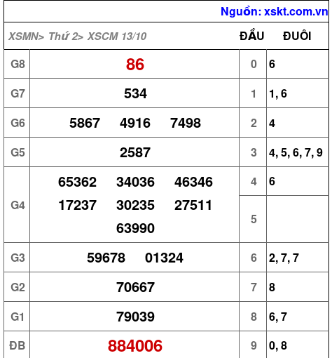 XSCM ngày 13-10-2025 XSCM ngày 13-10-2025