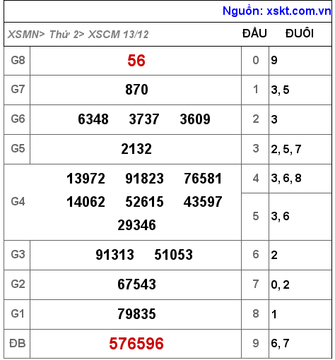 XSCM ngày 13-12-2021 XSCM ngày 13-12-2021