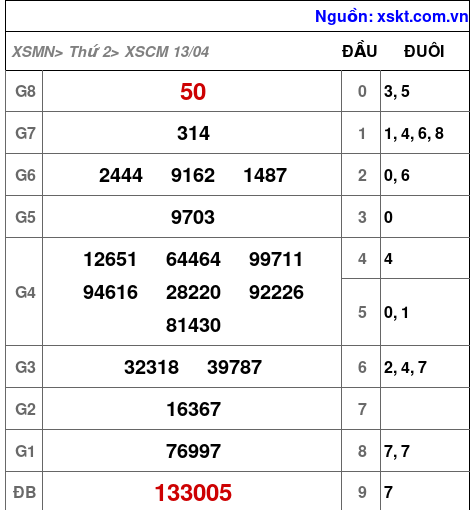 XSCM ngày 13-4-2026