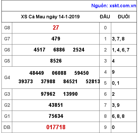 XSCM ngày 14-1-2019