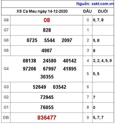 XSCM ngày 14-12-2020 XSCM ngày 14-12-2020