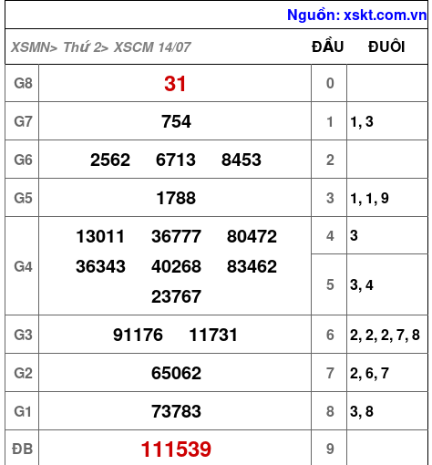 XSCM ngày 14-7-2025