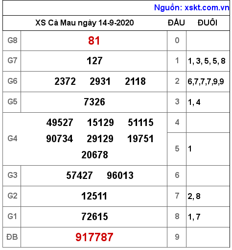 XSCM ngày 14-9-2020 XSCM ngày 14-9-2020