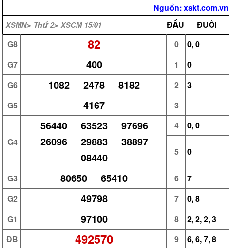 XSCM ngày 15-1-2024 XSCM ngày 15-1-2024