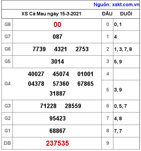 XSCM ngày 15-3-2021 XSCM ngày 15-3-2021