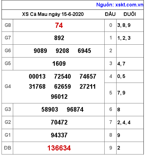 XSCM ngày 15-6-2020 XSCM ngày 15-6-2020