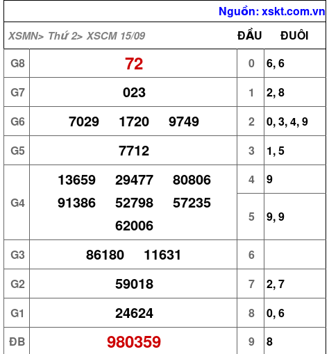 XSCM ngày 15-9-2025 XSCM ngày 15-9-2025