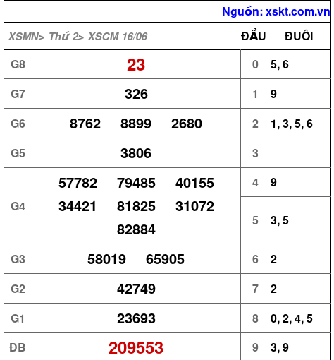 XSCM ngày 16-6-2025