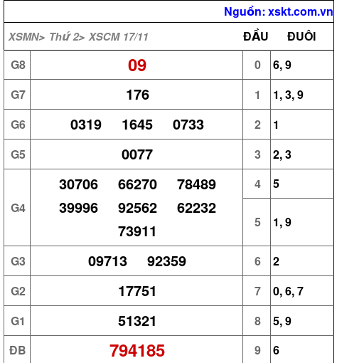 XSCM ngày 17-11-2025