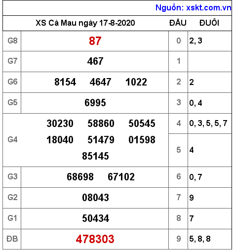 XSCM ngày 17-8-2020 XSCM ngày 17-8-2020