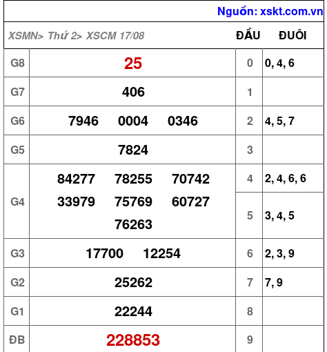 XSCM ngày 17-8-2026
