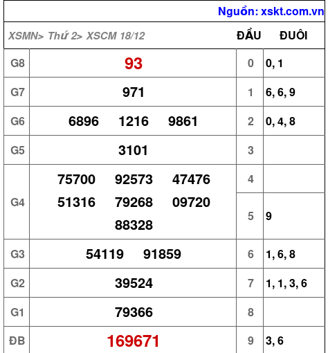 XSCM ngày 18-12-2023 XSCM ngày 18-12-2023