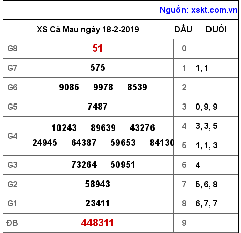 XSCM ngày 18-2-2019 XSCM ngày 18-2-2019