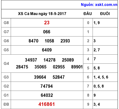 XSCM ngày 18-9-2017 XSCM ngày 18-9-2017