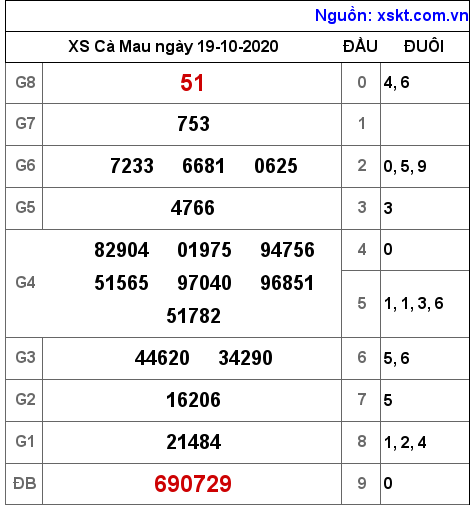 XSCM ngày 19-10-2020 XSCM ngày 19-10-2020