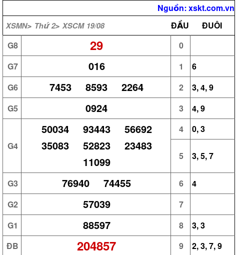 XSCM ngày 19-8-2024 XSCM ngày 19-8-2024