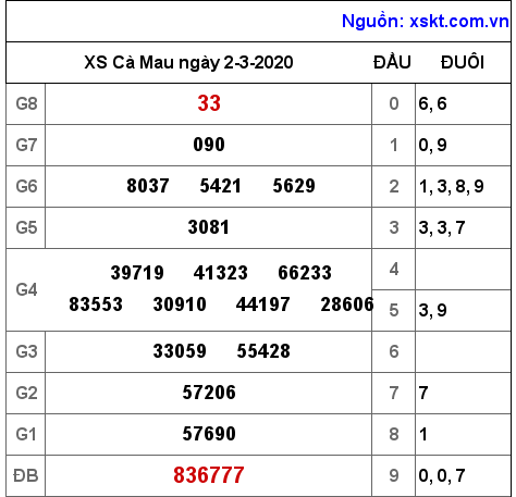 XSCM ngày 2-3-2020 XSCM ngày 2-3-2020