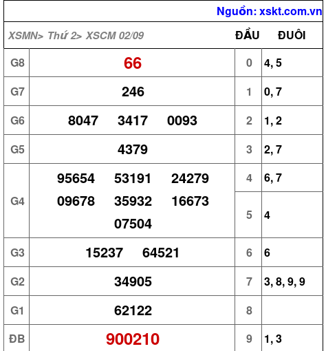 XSCM ngày 2-9-2024 XSCM ngày 2-9-2024