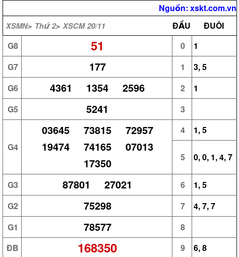 XSCM ngày 20-11-2023 XSCM ngày 20-11-2023
