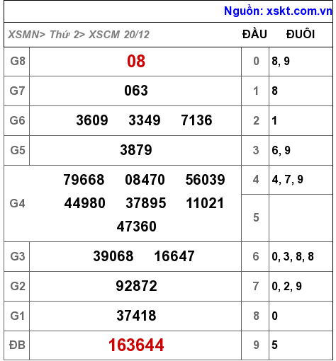 XSCM ngày 20-12-2021 XSCM ngày 20-12-2021