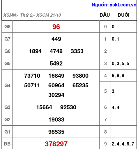 XSCM ngày 21-10-2024 XSCM ngày 21-10-2024