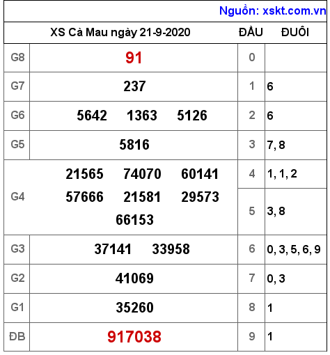XSCM ngày 21-9-2020 XSCM ngày 21-9-2020