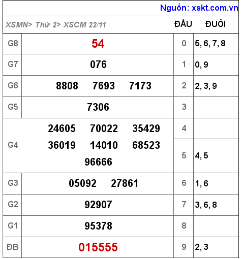 XSCM ngày 22-11-2021 XSCM ngày 22-11-2021