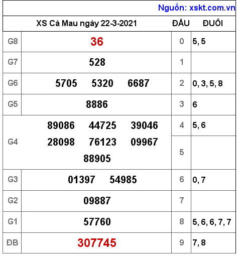 XSCM ngày 22-3-2021 XSCM ngày 22-3-2021