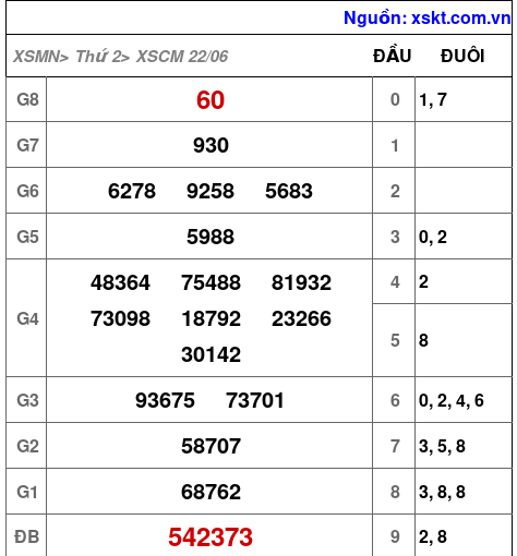 XSCM ngày 22-6-2026