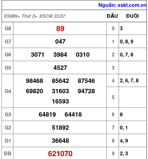 XSCM ngày 22-7-2024 XSCM ngày 22-7-2024