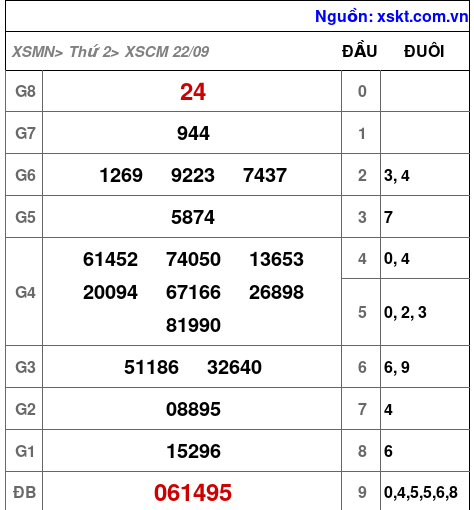 XSCM ngày 22-9-2025 XSCM ngày 22-9-2025