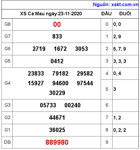 XSCM ngày 23-11-2020 XSCM ngày 23-11-2020