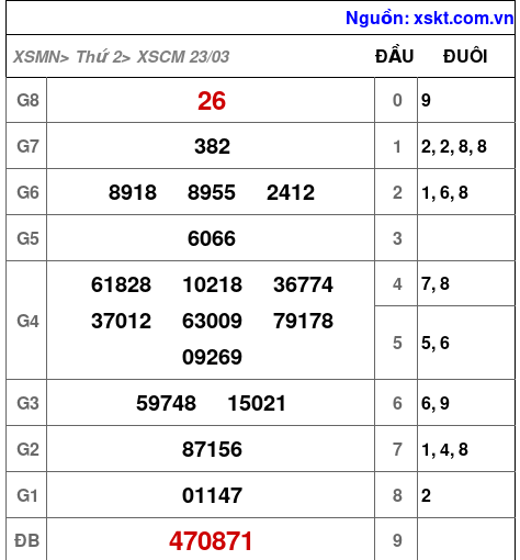 XSCM ngày 23-3-2026