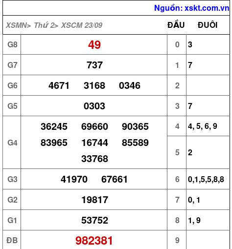 XSCM ngày 23-9-2024 XSCM ngày 23-9-2024