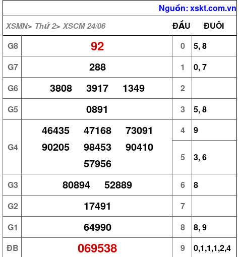 XSCM ngày 24-6-2024 XSCM ngày 24-6-2024